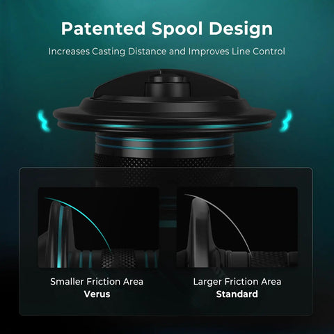 Patented spool design showing Verus spinning fishing reel size 4000 black gear ratio six point two to one smaller friction area.