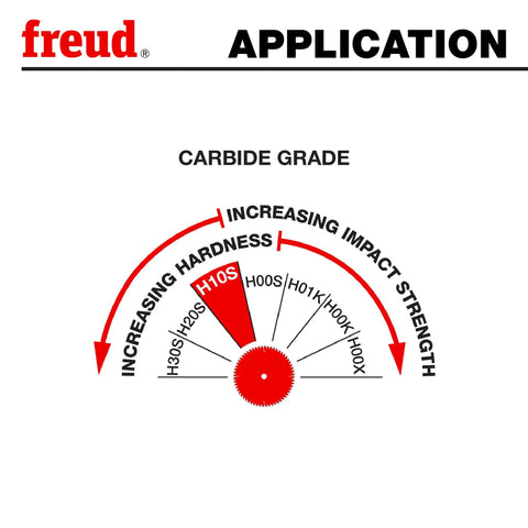 Carbide grade chart for 10 Inch Industrial Thin Kerf Glue Line Ripping Blade With TiCo Hi Density Carbide For Beastly Cuts