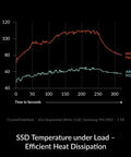 M2 Pro Heatsink Cooler For M.2 2280 SSDs, Crazy Good Cooling And Solid Heat Dissipation For PC And PS5, Stops Throttling And Keeps Your SSD Running Fast And Smooth. SSD temperature chart comparing with and without heatsink