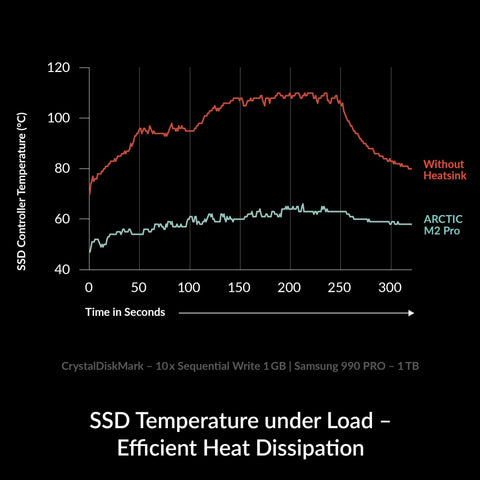 M2 Pro Heatsink Cooler For M.2 2280 SSDs, Crazy Good Cooling And Solid Heat Dissipation For PC And PS5, Stops Throttling And Keeps Your SSD Running Fast And Smooth. SSD temperature chart comparing with and without heatsink