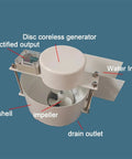 Portable 150W Micro Axial Flow Hydro Generator For Low Head Water Turbine 12V 24V DC Off Grid Hydropower System Built For Small Streams Easy Install And Reliable Power On The Go, with labeled parts: disc coreless generator, water inlet, and shell.