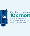 PUR pitcher water filter, certified to reduce 10x more substances, blue filter cartridge with text on benefits and comparison.