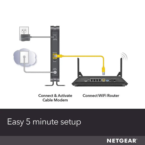 Diagram showing setup of Save Big On Internet By Dropping Rental Fees With This Cable Modem CM500 That Supports Plans Up To 400 Mbps And Plays Nice With Xfinity And Cox So It Pairs With Any Router For A Simple Plug In Setup, featuring connections to power outlet and router.