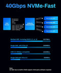 40Gbps NVMe-Fast diagram showing connections and speed metrics for Smooth As Butter 4 Bay NVme SSD Enclosure.