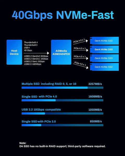 40Gbps NVMe-Fast diagram showing connections and speed metrics for Smooth As Butter 4 Bay NVme SSD Enclosure.