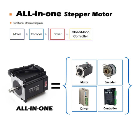 Diagram showing components of Integrated Closed-Loop Stepper Motor With Built-In Encoder, Pulse-Direction Interface for CNC and 3D printers.