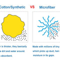 Diagram comparing cotton/synthetic vs. microfiber fibers, highlighting absorption benefits of Blue Microfiber Mop Head Refill Fits Acme Three Quarter Thread Screw On, Three Pack Replacement Mop Heads For Easy Cleaning, Microfiber Strands Attract Dirt And Penetrate Cracks, Pole Not Included.