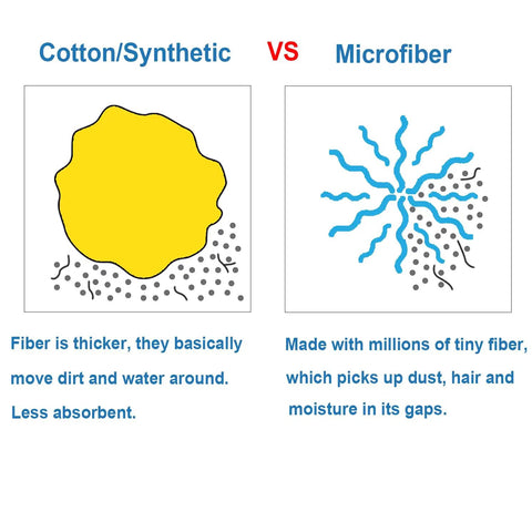Diagram comparing cotton/synthetic vs. microfiber fibers, highlighting absorption benefits of Blue Microfiber Mop Head Refill Fits Acme Three Quarter Thread Screw On, Three Pack Replacement Mop Heads For Easy Cleaning, Microfiber Strands Attract Dirt And Penetrate Cracks, Pole Not Included.