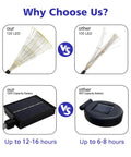 Comparison of Four Pack Solar Garden Lights With 120 LED Copper Wire Waterproof Fireworks Design versus other options.