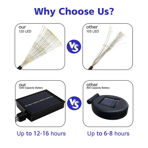 Comparison of Four Pack Solar Garden Lights With 120 LED Copper Wire Waterproof Fireworks Design versus other options.