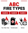 ABC fire types classification showing Class A (trash, wood, paper), Class B (flammable liquids), Class C (electrical) hazards.