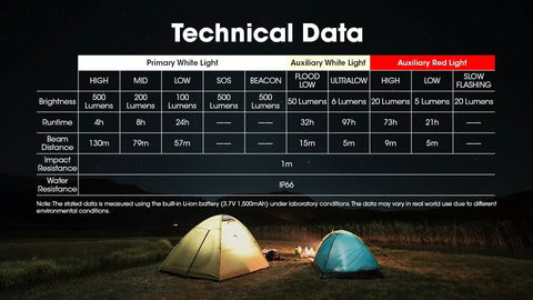 Technical data for NU30 500 Lumen Rechargeable Headlamp With White And Red Beams For Night Owls Hikers And Runners Camping And Work