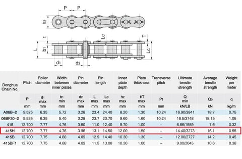 Specifications chart for ANSI 415H Heavy Duty Roller Chain for 2 Stroke Engines and Motor Bikes, highlighting measurements and tensile strength.