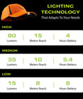 Lighting technology chart for Ultra Bright USB Rechargeable LED Hat Light Built In Cap Visor With 80 Lumens Headlamp And 15 Meter Beam