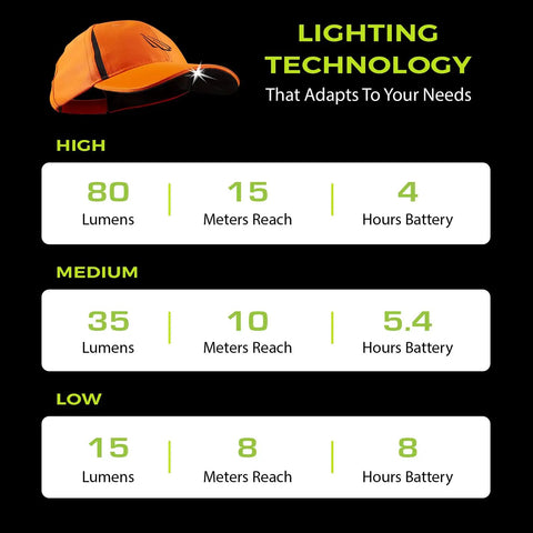Lighting technology chart for Ultra Bright USB Rechargeable LED Hat Light Built In Cap Visor With 80 Lumens Headlamp And 15 Meter Beam