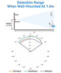 Diagram of Must Have MmWave Presence Sensor Module detection range wall-mounted at 1.5m showing 6m range and 60° field.