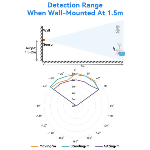 Diagram of Must Have MmWave Presence Sensor Module detection range wall-mounted at 1.5m showing 6m range and 60° field.