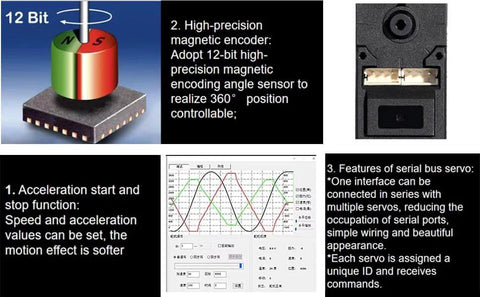 Diagram of 12-bit magnetic encoder for Pro Grade 19KgCm Smart Servo With 7.4V Serial Bus TTL Control with features overview