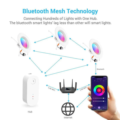 Diagram of Smart Retrofit LED Recessed 6 Inch Downlights with Bluetooth Mesh hub and smartphone control visualization.