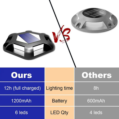 Comparison of two solar dock lights, black vs gray, showcasing specs: 12h charge, 1200mAh, 6 LEDs versus 8h, 600mAh, 4 LEDs.