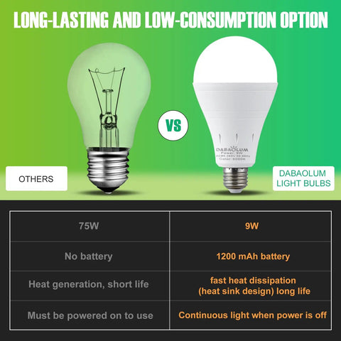 Comparison of a traditional bulb vs Rechargeable Emergency Light Bulbs Pack of 6, 9W LED with 1200mAh Battery, 6000K Daylight, E26, 120 Volt