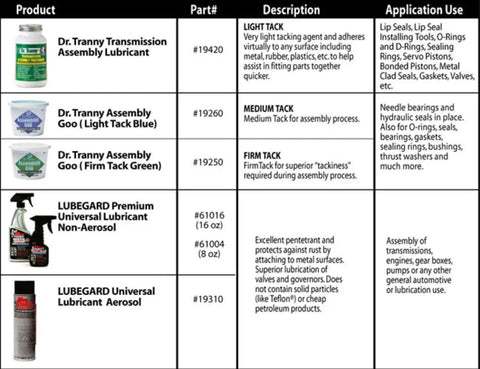 Product lineup featuring Dr Tranny Transmission Assembly Treatment 8 Oz Clear Polymer with descriptions and application uses.