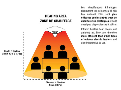 Diagram illustrating heating area of Hangin Infrared Outdoor Heater With LED Light And Remote 400W And 1500W Heat Settings.
