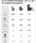 4-in-1 65W Charging table for Apple ecosystem showing output power, Qi2 compatibility, and Watch charging details.