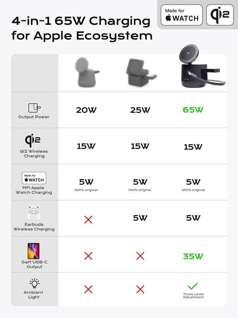 4-in-1 65W Charging table for Apple ecosystem showing output power, Qi2 compatibility, and Watch charging details.