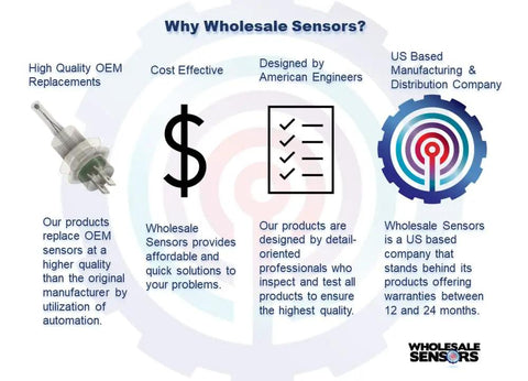 Infographic detailing benefits of Wholesale Sensors, highlighting high quality, cost effectiveness, and US engineering expertise.