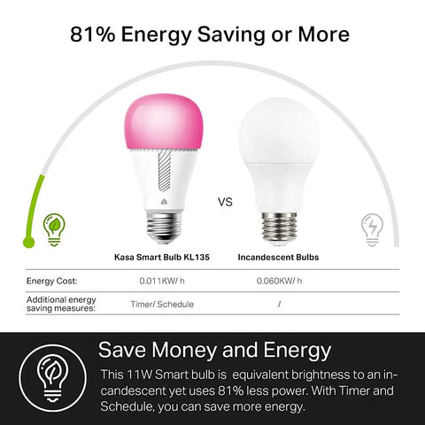 Comparison of Kasa Smart Bulb KL135 with incandescent bulb showing 81% energy savings, featuring Smart Color Changing WiFi Light Bulbs, 1000 Lumens, Dimmable, 11W, A19, 2 Pack, 2.4GHz WiFi, No Hub Needed, Works With Alexa And Google Home, Auto White To 16 Million Colors, Perfect Mood Lighting.