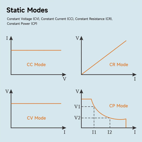 Programmable DC Electronic Load 150V 30A 300W With USB RS232 RS485 For Automation, Four Modes CV CC CP CR Dynamic 5kHz, Dope Lab Bench Power Tester With 2.8 Inch TFT Color Display, Perfect For Prototyping And Testing. static modes chart showing CC, CR, CV and CP curves