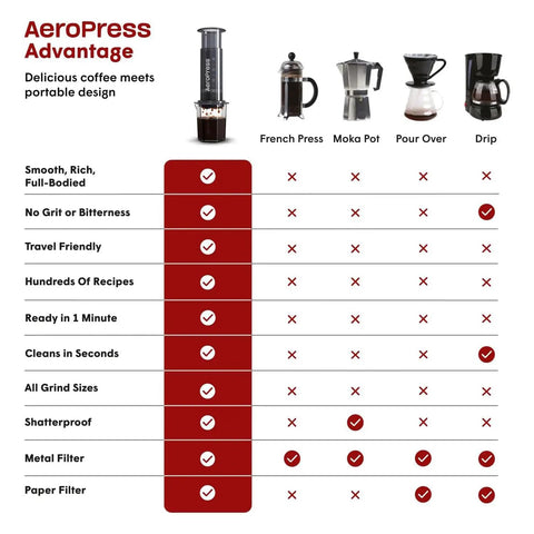 Comparison chart of AeroPress and other coffee makers highlighting AeroPress' travel-friendly, smooth, and fast brewing features.