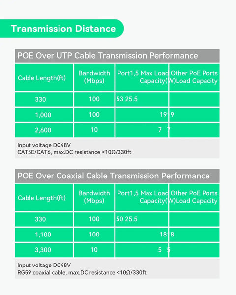 Transmission distance of 8 Port PoE and EOC Hybrid Switch with performance tables for UTP and coax cables.