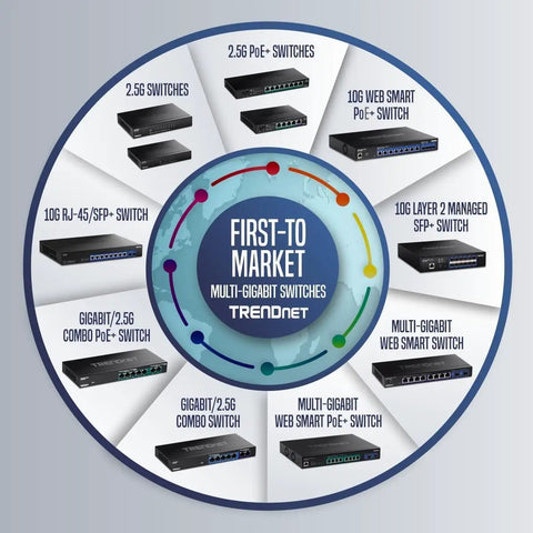 Infographic showing Trendnet's multi-gigabit switches, including 5 Port Unmanaged 2.5G Switch For Gaming, Plug-And-Play.
