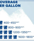 Graphic showing coverage per gallon for Prime All Multi Surface Primer In White Your Go To Interior And Exterior Use 100 Percent Acrylic Stain Blocking Mildew Resistant Easy To Apply Quick Dry Topcoat In About One Hour Works On Wood Metal Plastic And More. Ranges from 400 to 1800 sq.ft.