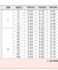 Data table for Rugged And Ready Helical Planetary Gearbox Reducer showing torque and ratio specifications for various models.