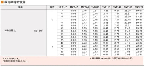Data table for Rugged And Ready Helical Planetary Gearbox Reducer showing torque and ratio specifications for various models.