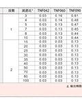 Heavy Duty Helical Gear Reducer Planetary Gearbox specifications table for industrial use with gear ratios and torque values.
