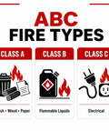 Classifications of fire types ABC with visuals for Class A, B, and C hazards for fire safety education.