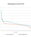 Graph of discharge at 27A for 4 Pack Lava II 1S 480mAh 3.8V 95C LiHV Batteries with BT2.0 Connector for Tiny Whoop Drones