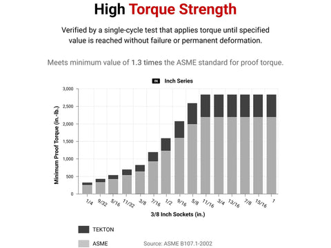 Graph showing torque strength comparison for 3/8 Inch Drive 1/2 Inch Shallow 6 Point Socket with ASME standard.