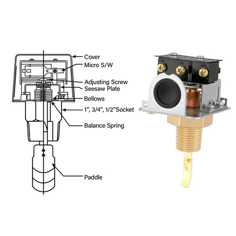Diagram and photo of Water And Oil Flow Sensor Switch Paddle Type SPDT Half Inch 220VAC 15A Red HFS-15 Pb Free with components labeled