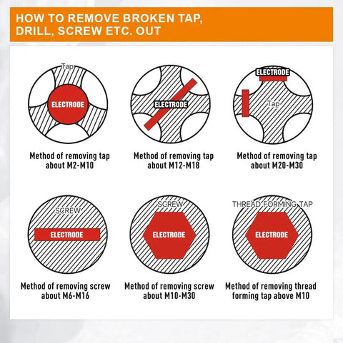 Diagram illustrating electrode methods for removing broken taps and screws, focusing on different sizes and types.