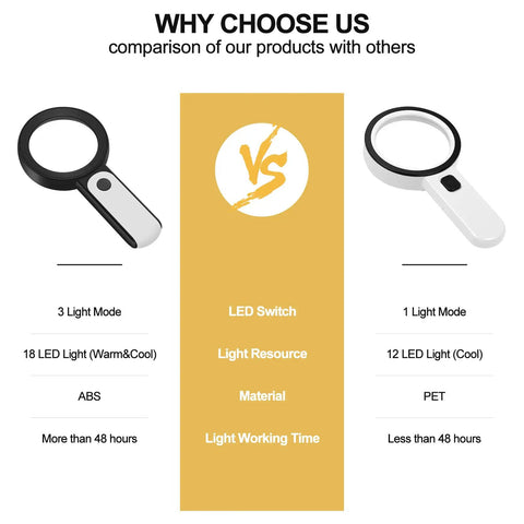 Comparison of two handheld magnifying glasses with light, highlighting features of 18 LED Light Three Modes Ultra Bright For Seniors.