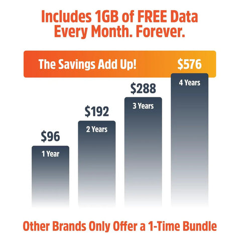 Bar chart showing yearly savings with the 5G Hotspot With WiFi 6, No SIM Card Or Contract, Portable Internet Hub and 1GB free data.