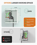 Comparison of Outdoor Dual 20 Amp GFCI Outlet Box With No Drill Receptacles All Metal Weatherproof 3R Enclosure showing larger wiring space and features.