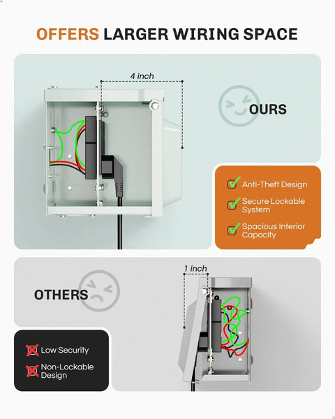 Comparison of Outdoor Dual 20 Amp GFCI Outlet Box With No Drill Receptacles All Metal Weatherproof 3R Enclosure showing larger wiring space and features.