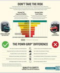 Comparison infographic showing safety and quality features of Woods Powr-Grip suction cups versus other brands.