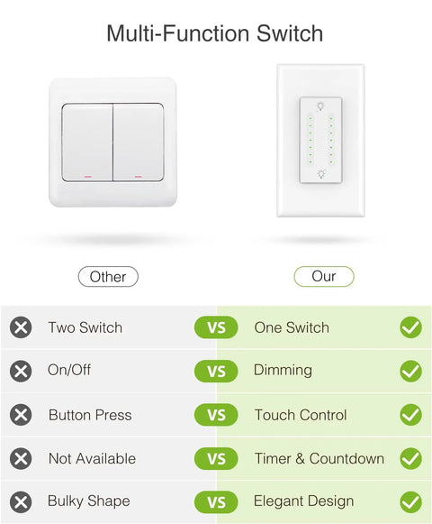 Comparison between traditional switch and Smart Dual Dimmer Switch 2 In 1 Control For Two Lights, WiFi Light Switch That Plays Nice With Alexa